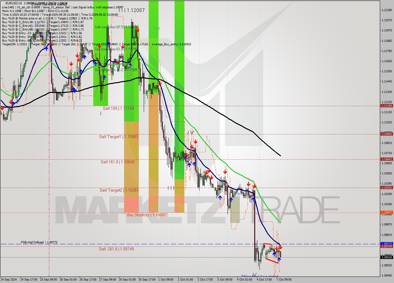 EURUSD MultiTimeframe analysis at date 2024.10.07 12:10