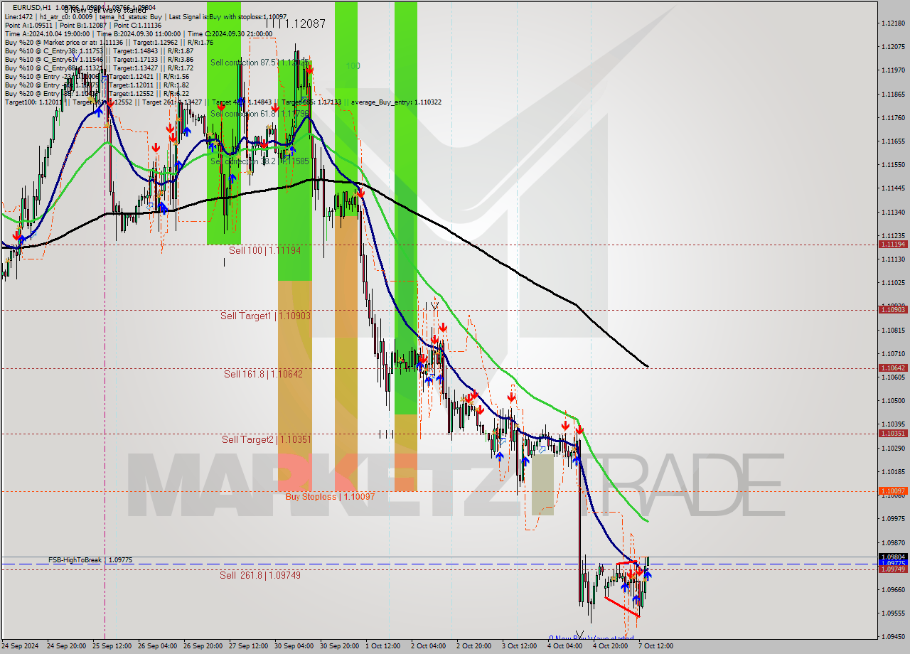 EURUSD MultiTimeframe analysis at date 2024.10.07 15:03