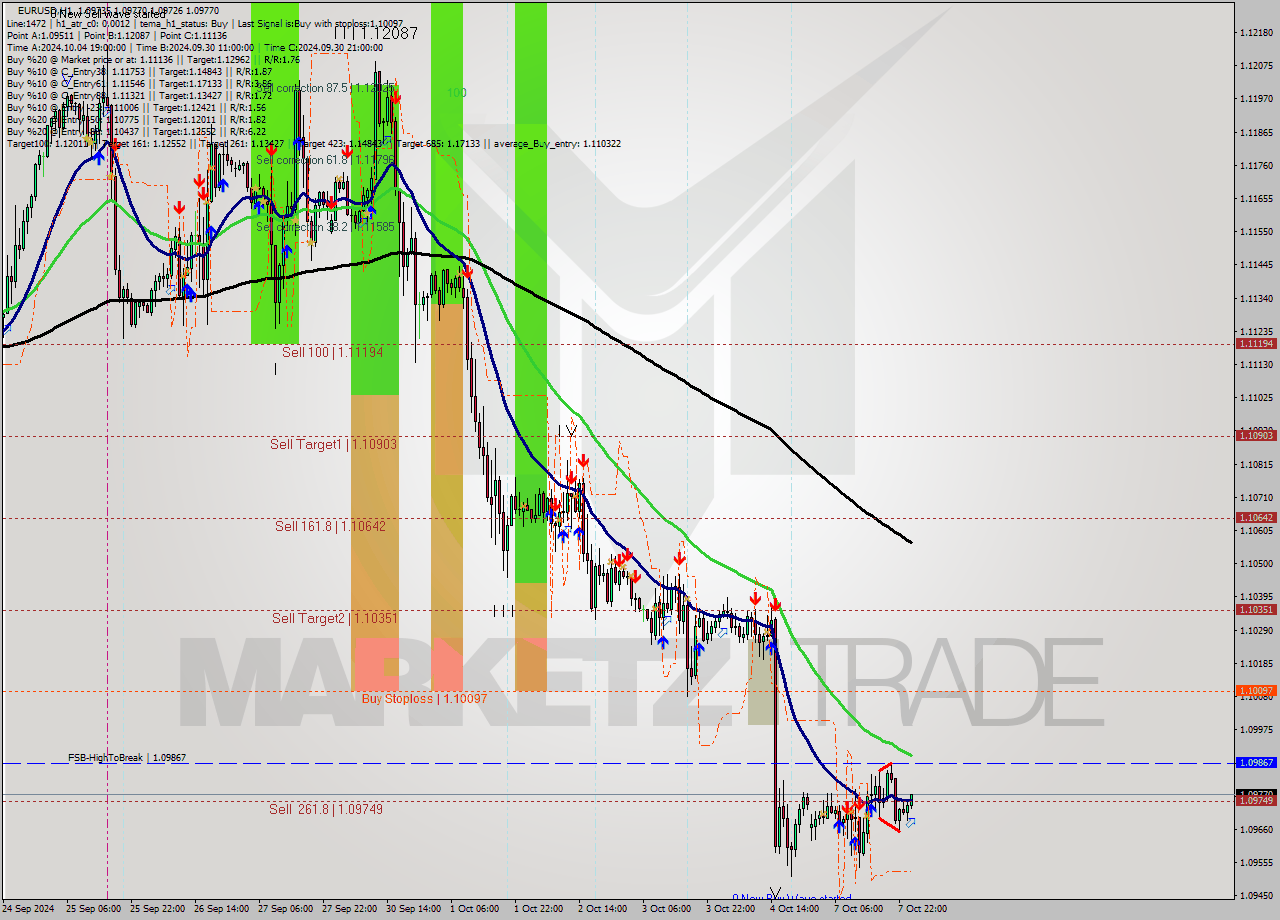 EURUSD MultiTimeframe analysis at date 2024.10.08 01:13