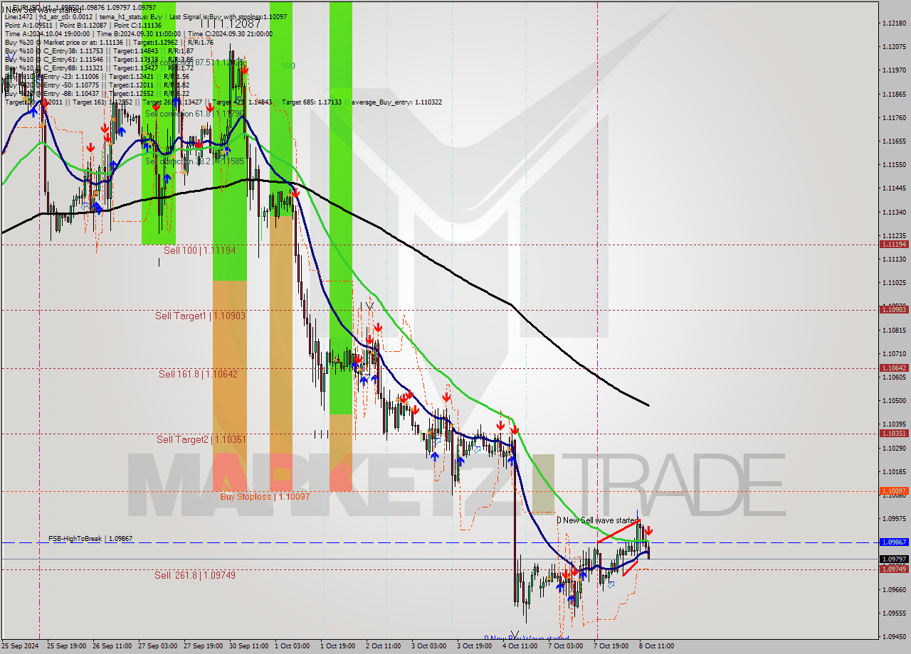 EURUSD MultiTimeframe analysis at date 2024.10.08 14:31