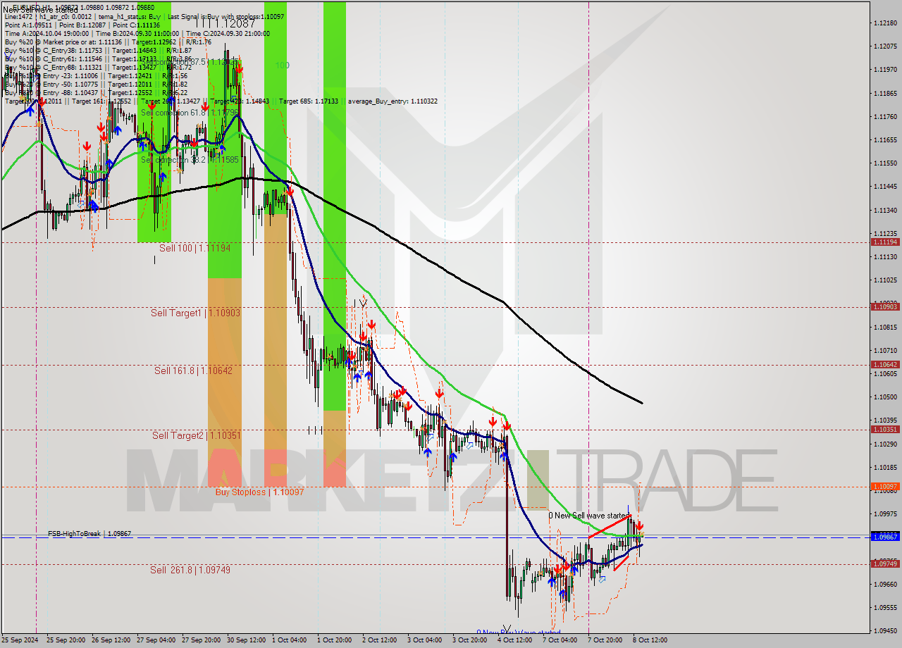 EURUSD MultiTimeframe analysis at date 2024.10.08 15:00