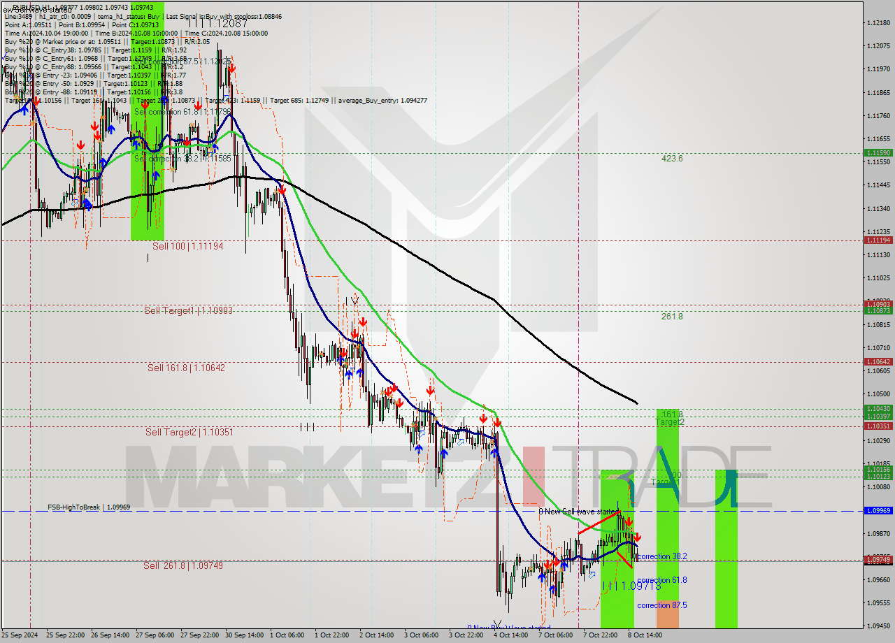 EURUSD MultiTimeframe analysis at date 2024.10.08 17:27