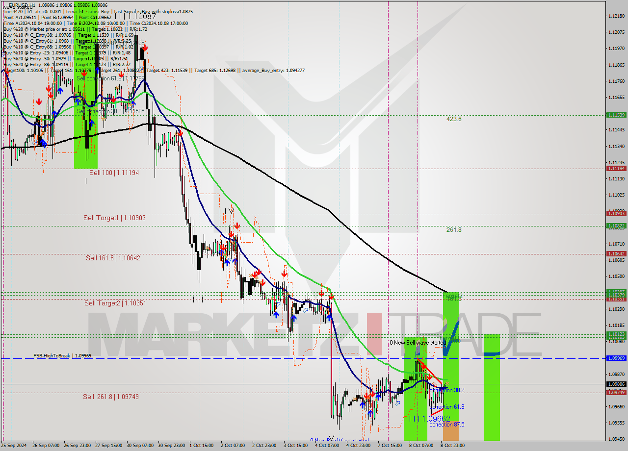 EURUSD MultiTimeframe analysis at date 2024.10.09 02:00