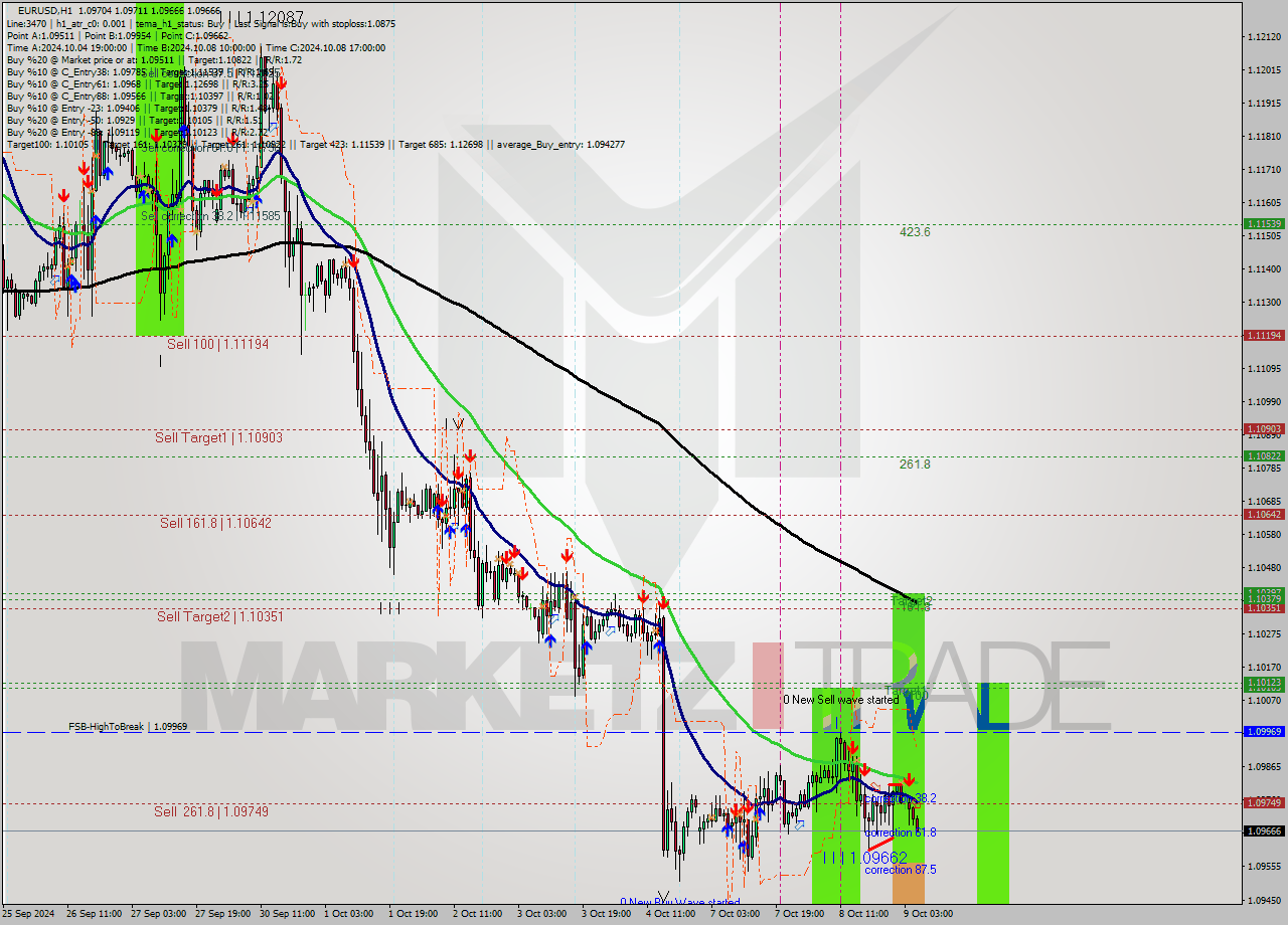 EURUSD MultiTimeframe analysis at date 2024.10.09 06:55