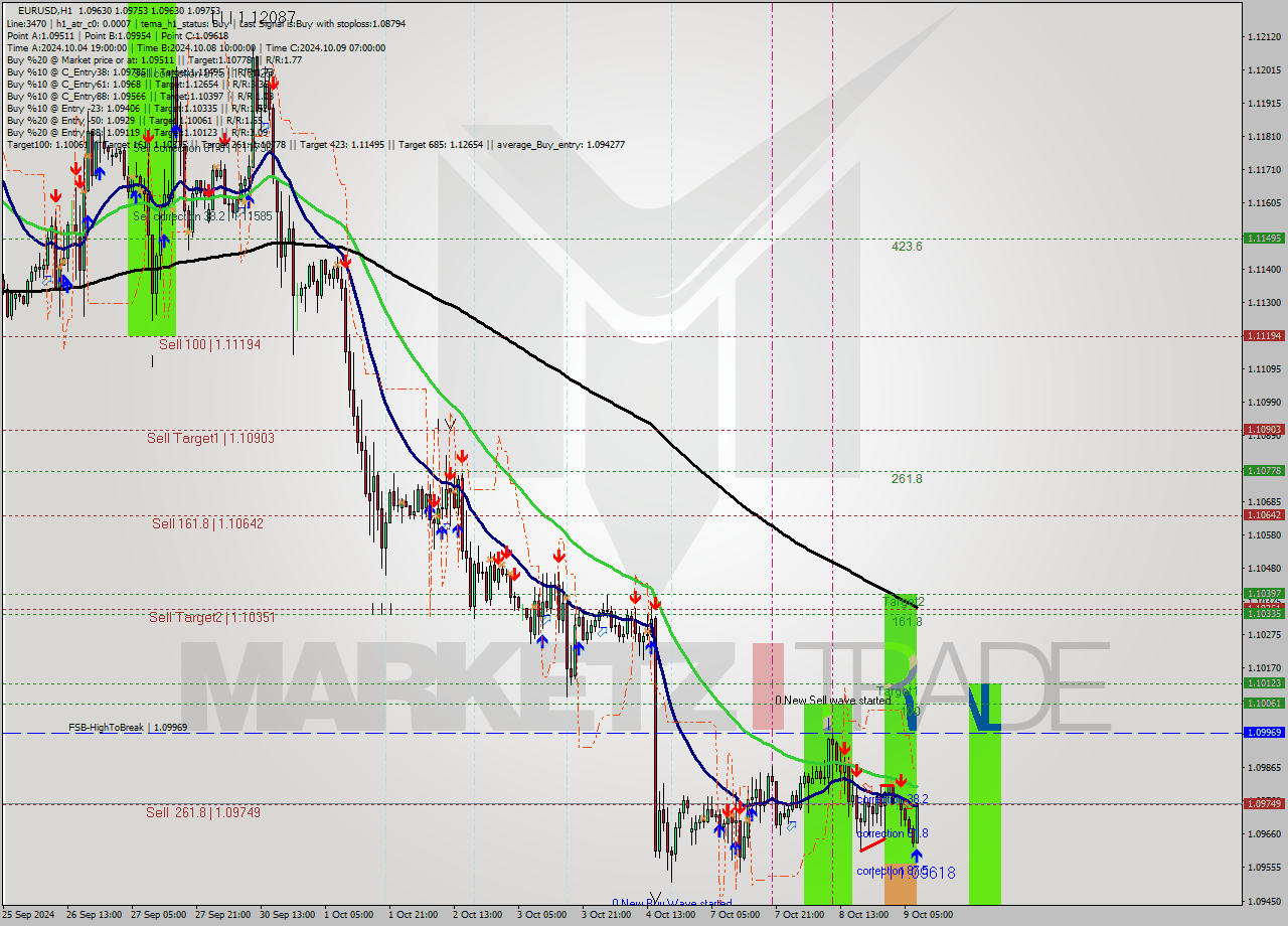 EURUSD MultiTimeframe analysis at date 2024.10.09 08:06