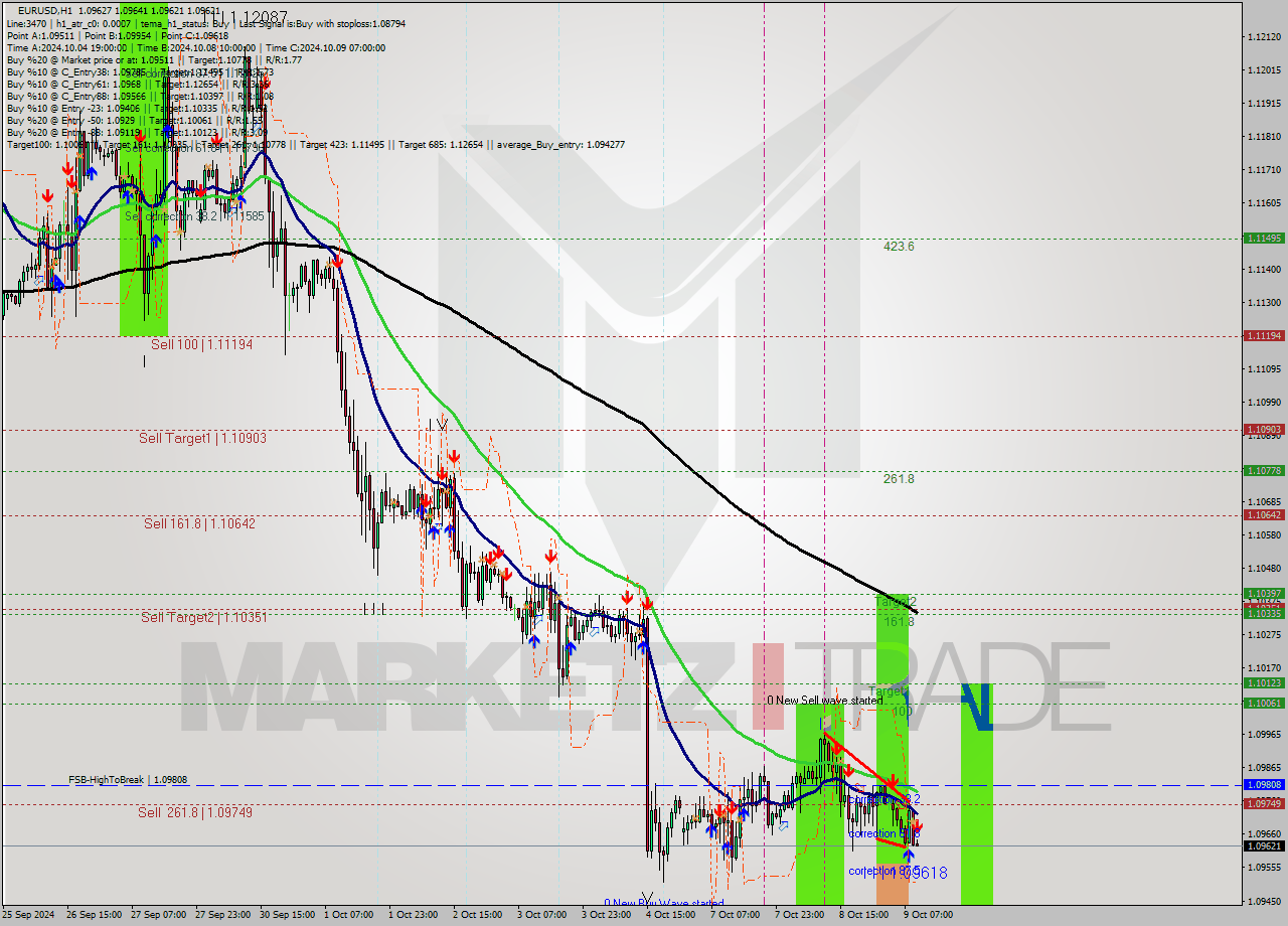 EURUSD MultiTimeframe analysis at date 2024.10.09 10:01