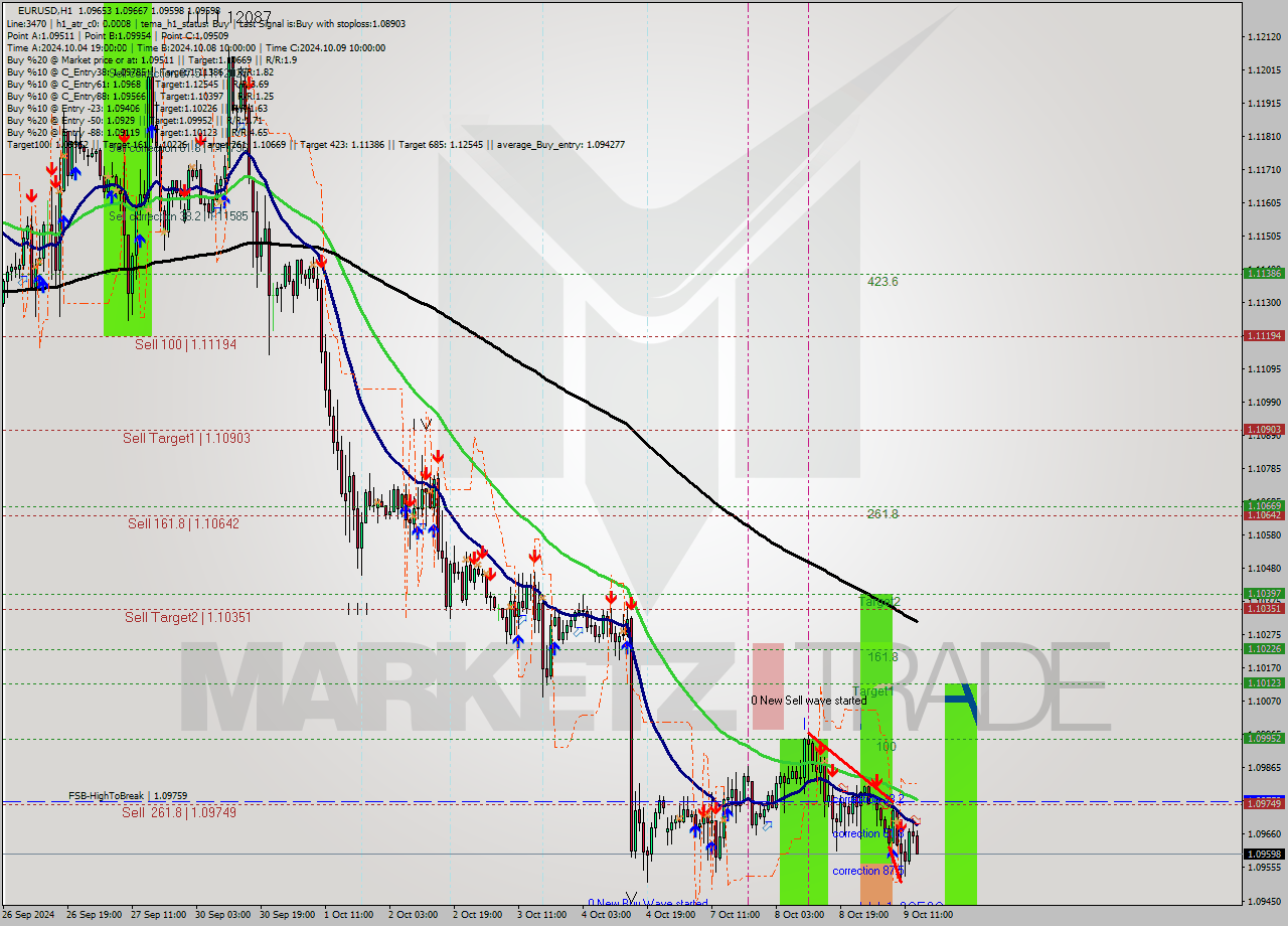 EURUSD MultiTimeframe analysis at date 2024.10.09 14:42