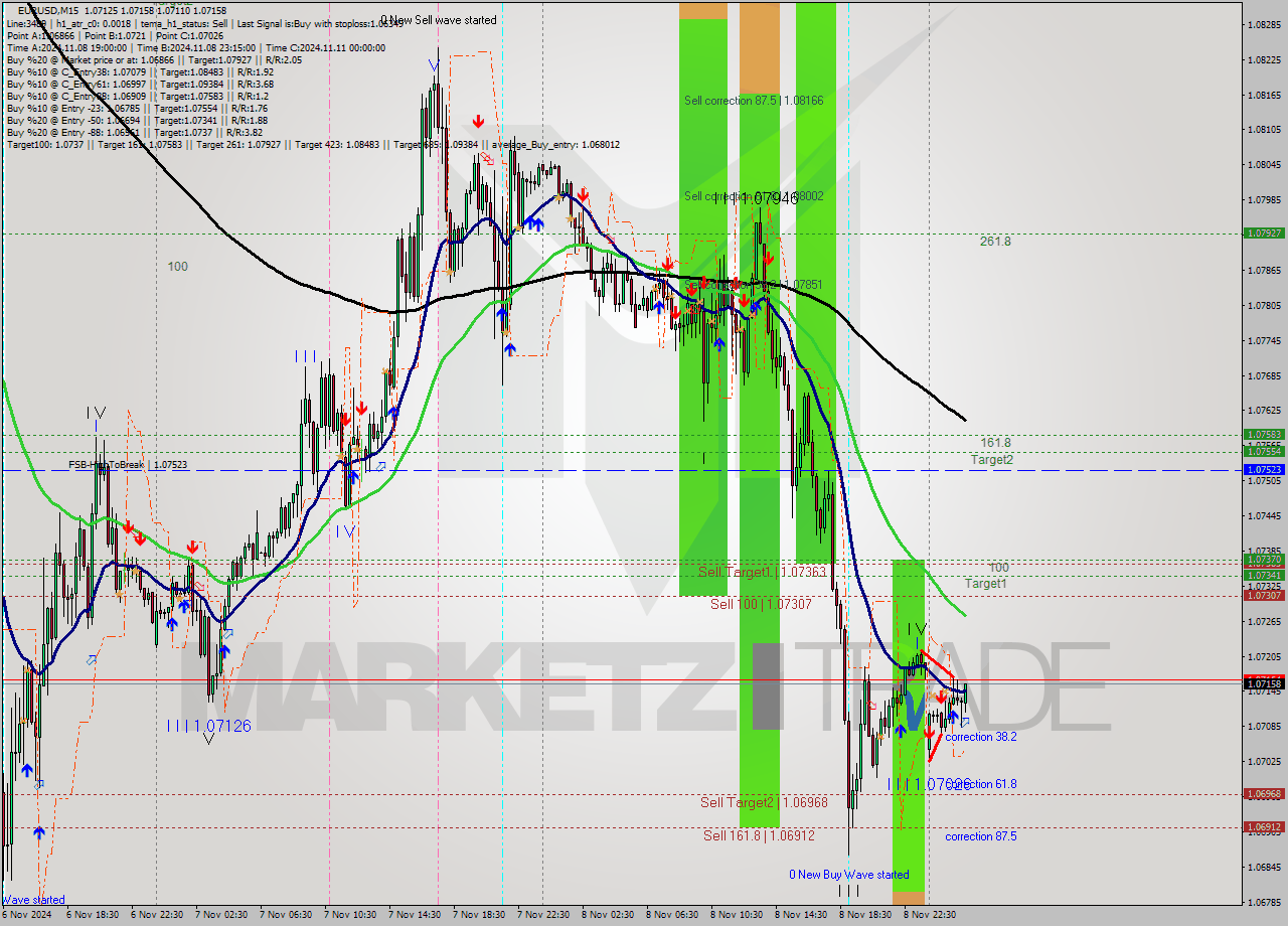 EURUSD M15 Signal