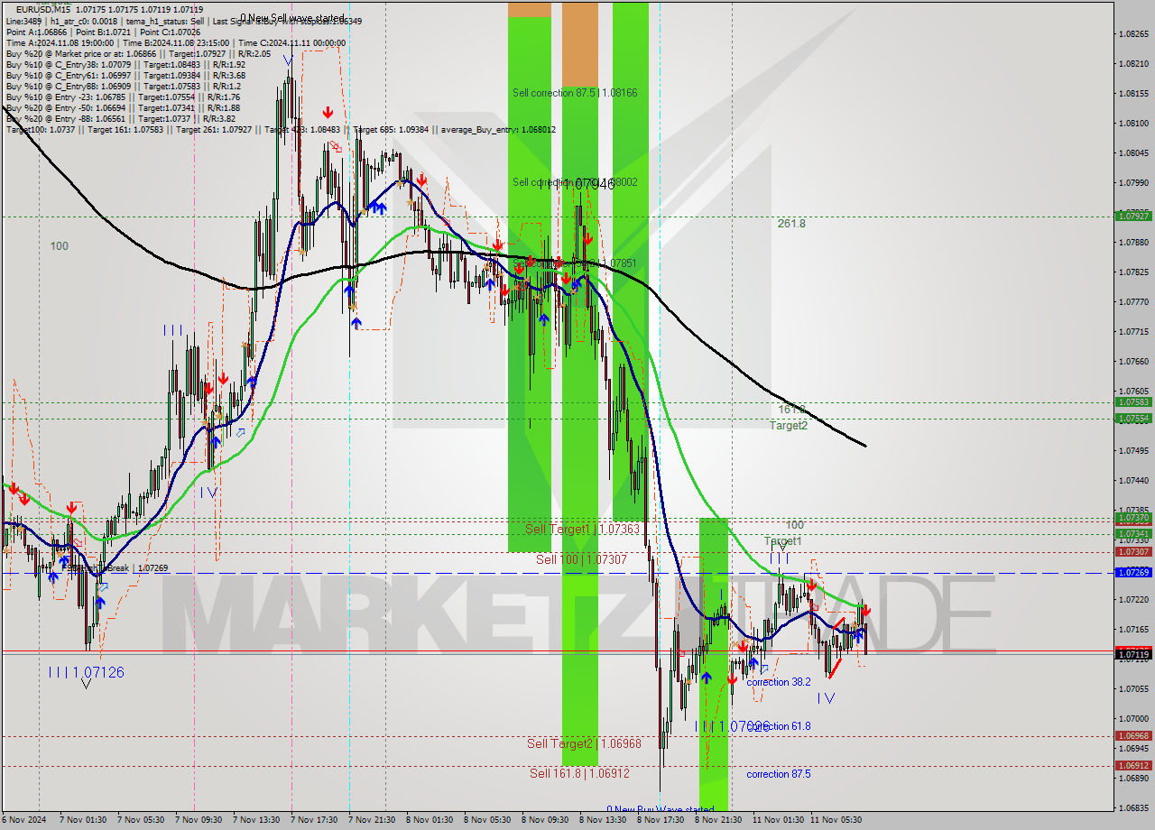 EURUSD M15 Signal