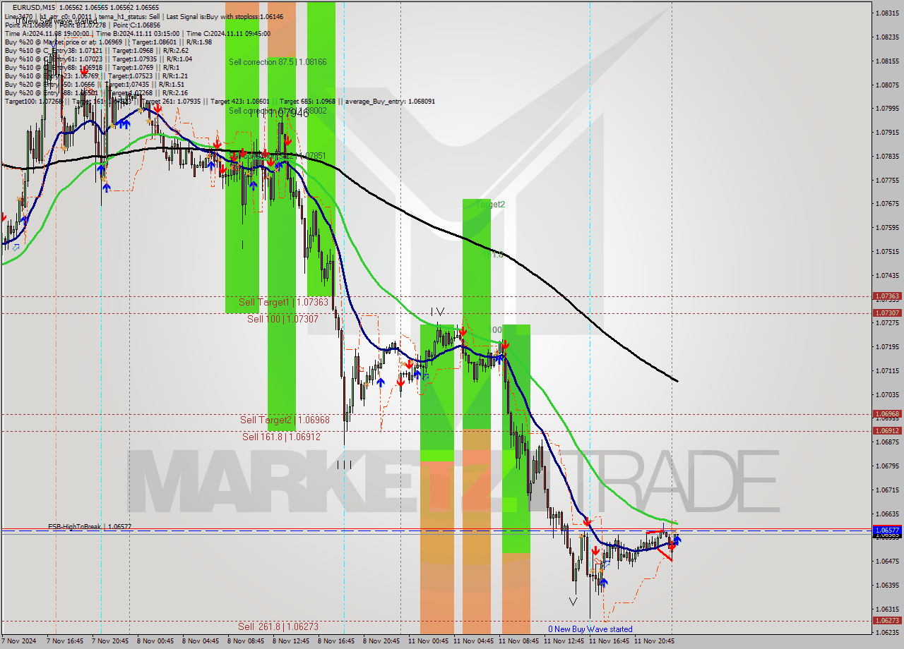 EURUSD M15 Signal