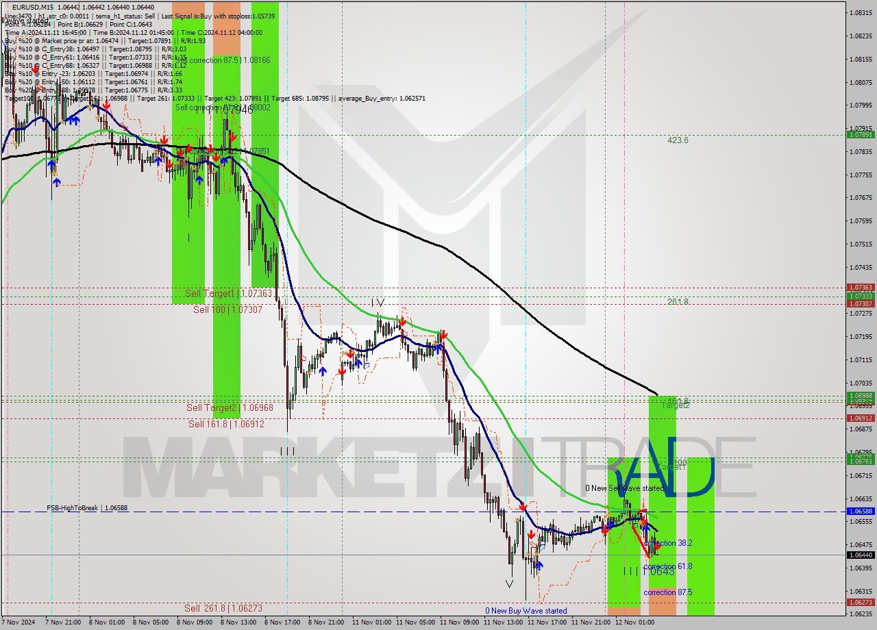 EURUSD M15 Signal