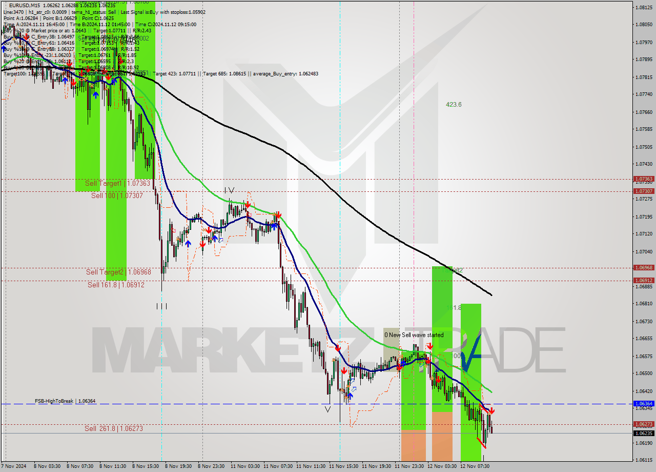 EURUSD M15 Signal