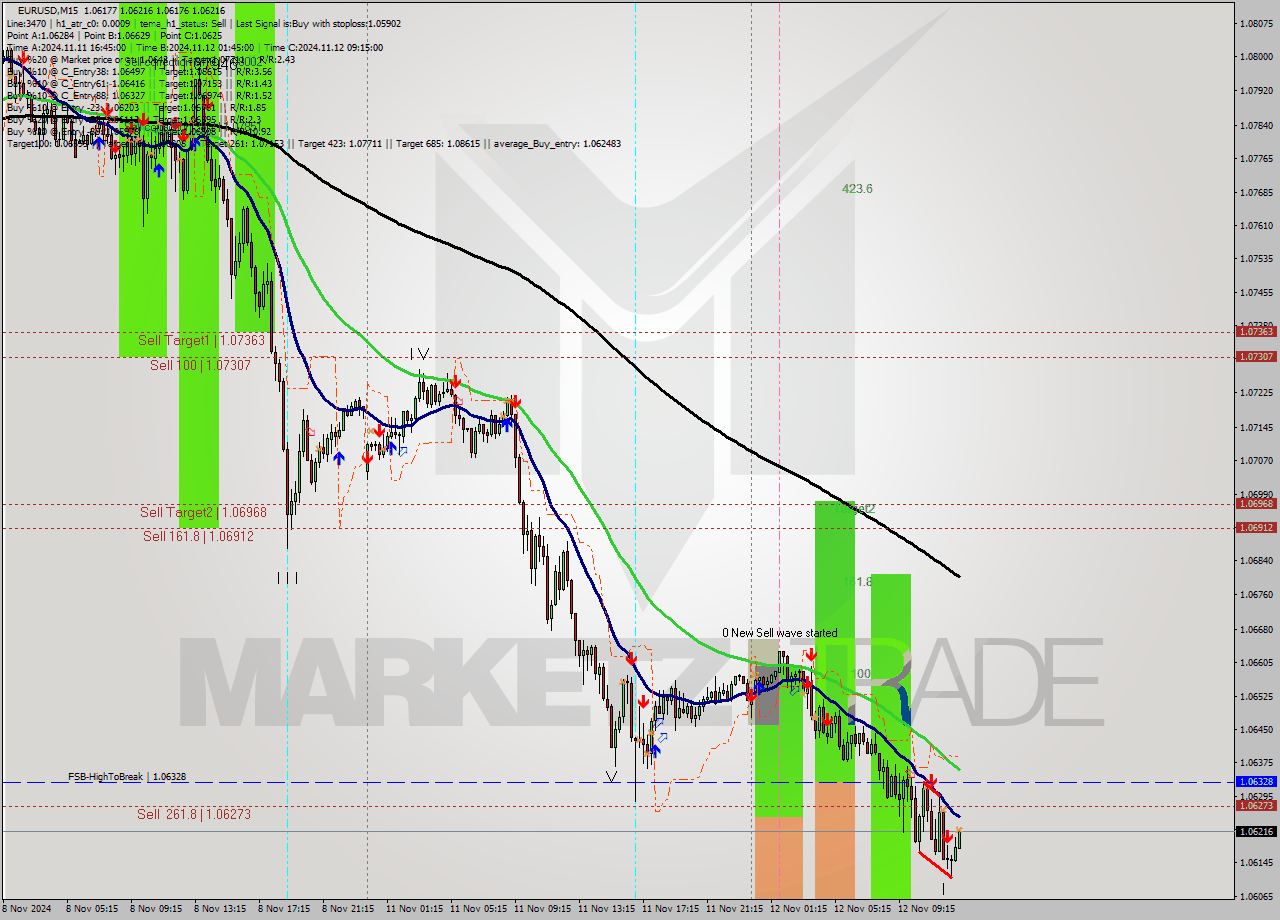 EURUSD M15 Signal