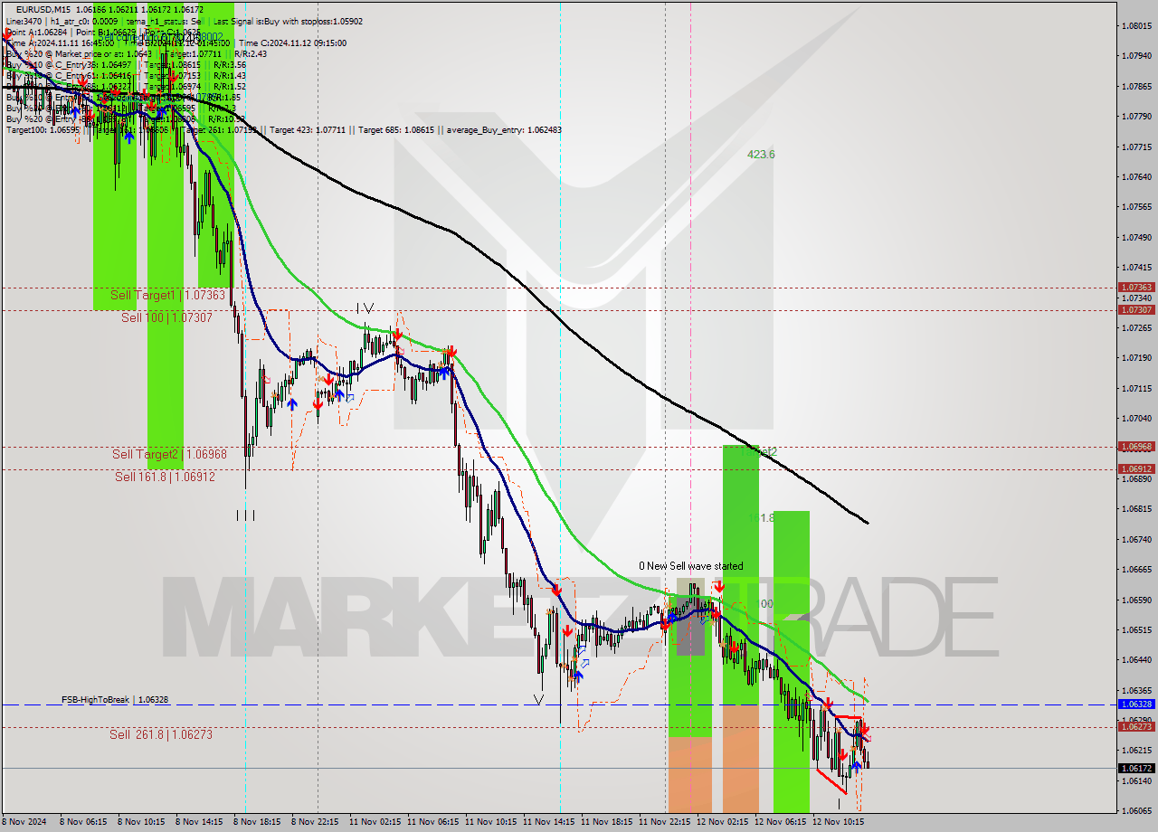 EURUSD M15 Signal