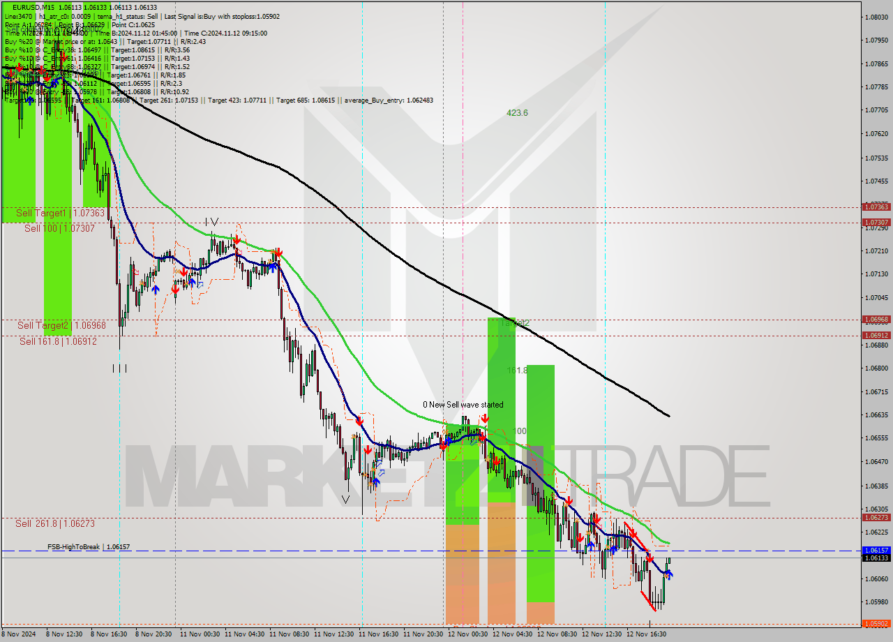 EURUSD M15 Signal