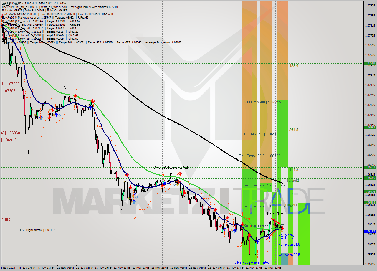 EURUSD M15 Signal