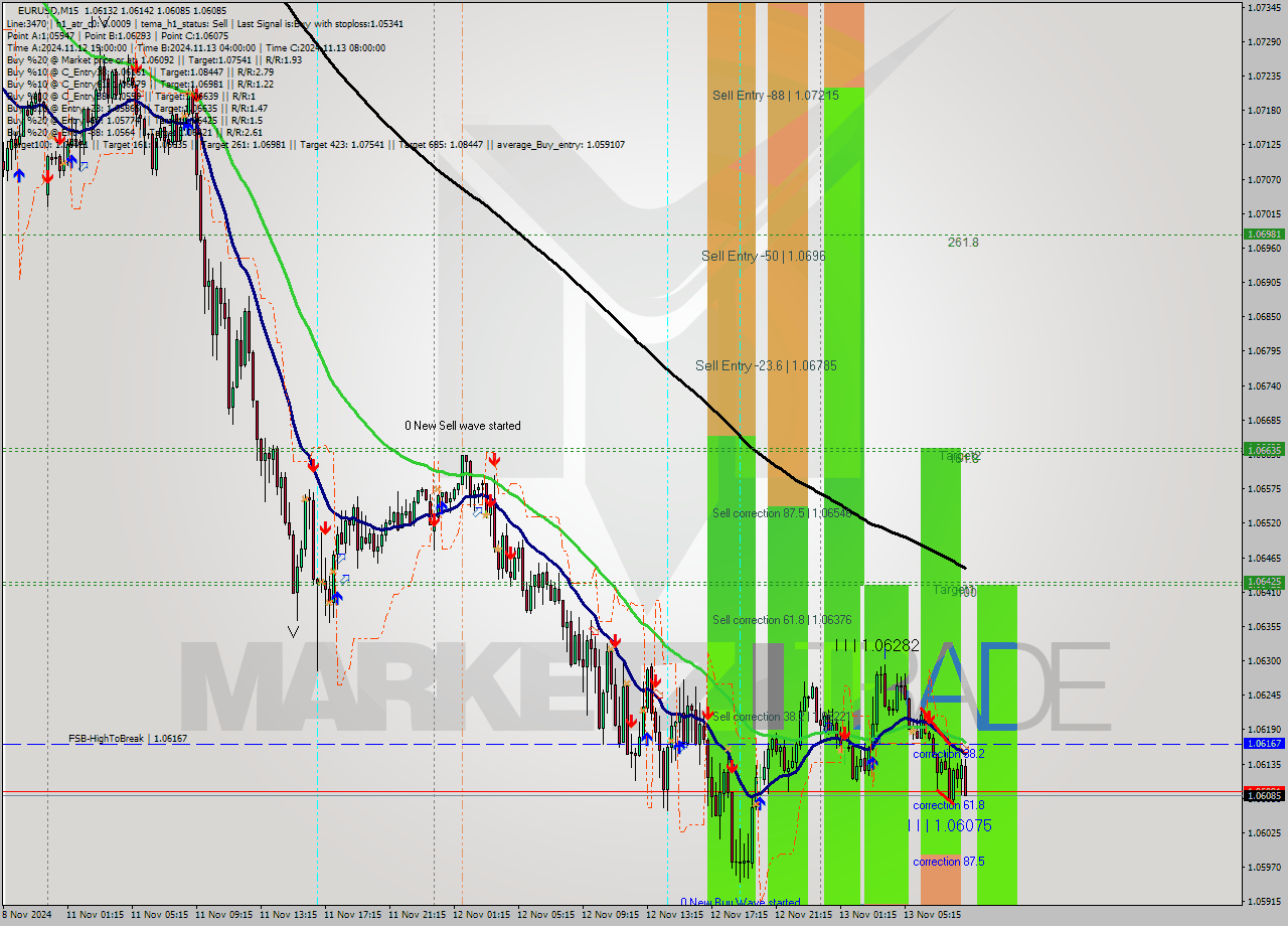 EURUSD M15 Signal