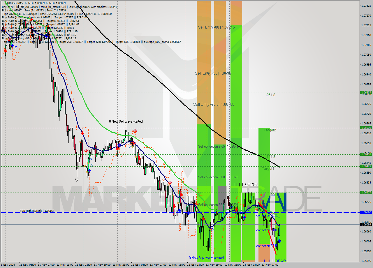 EURUSD M15 Signal