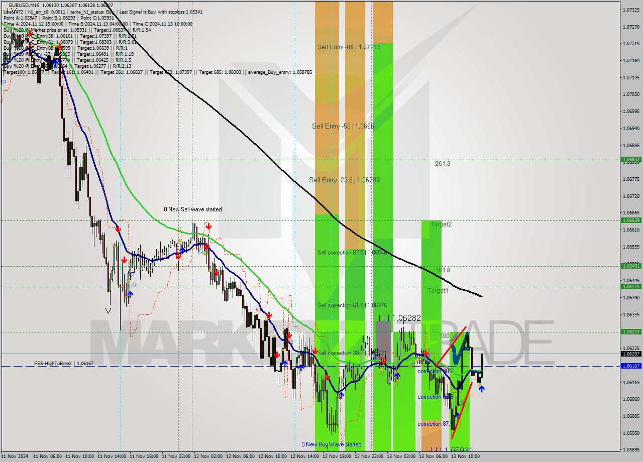 EURUSD M15 Signal