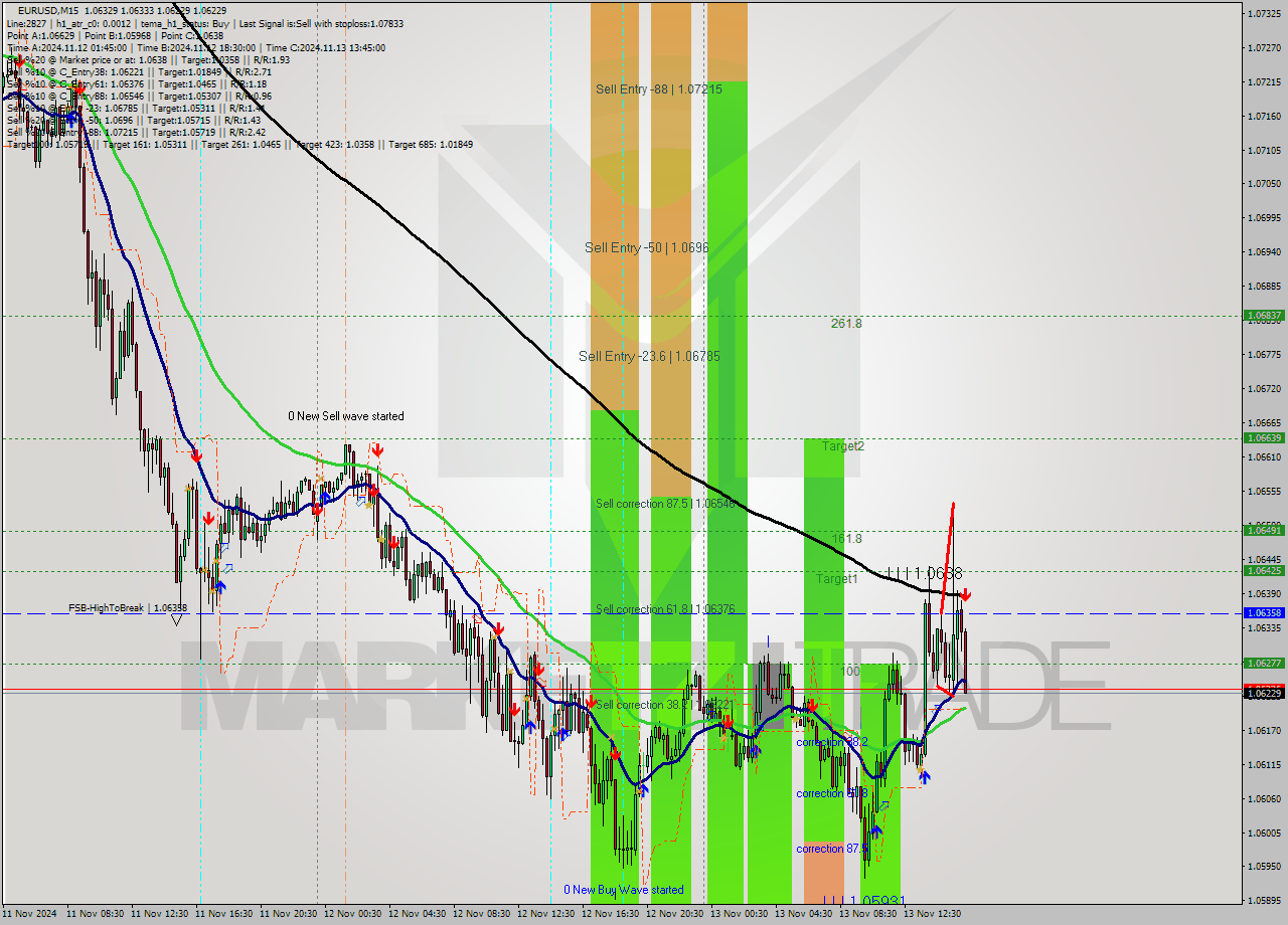 EURUSD M15 Signal