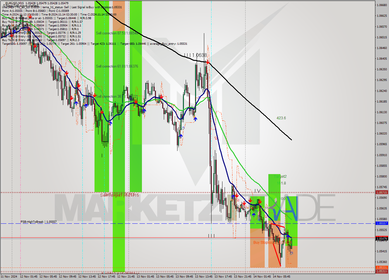 EURUSD M15 Signal