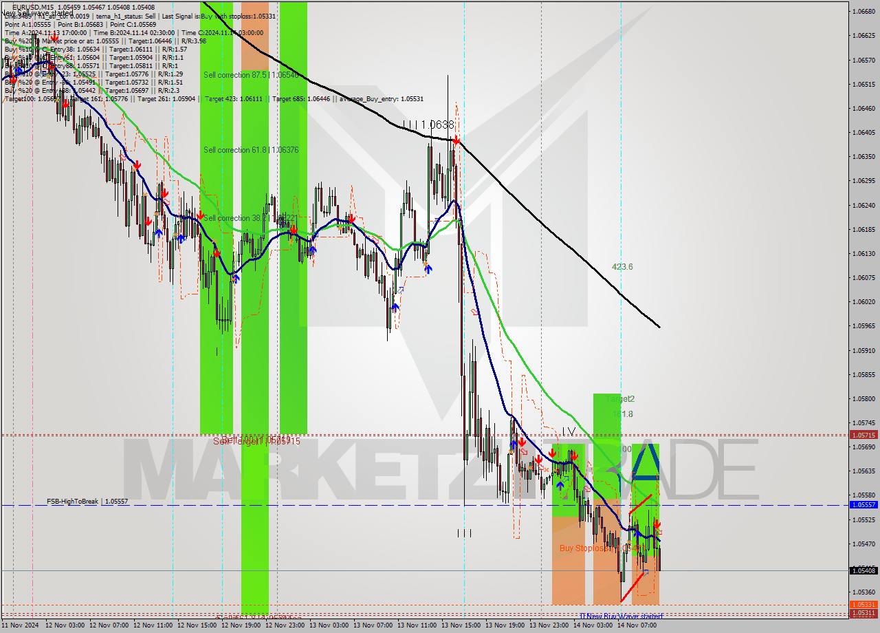 EURUSD M15 Signal