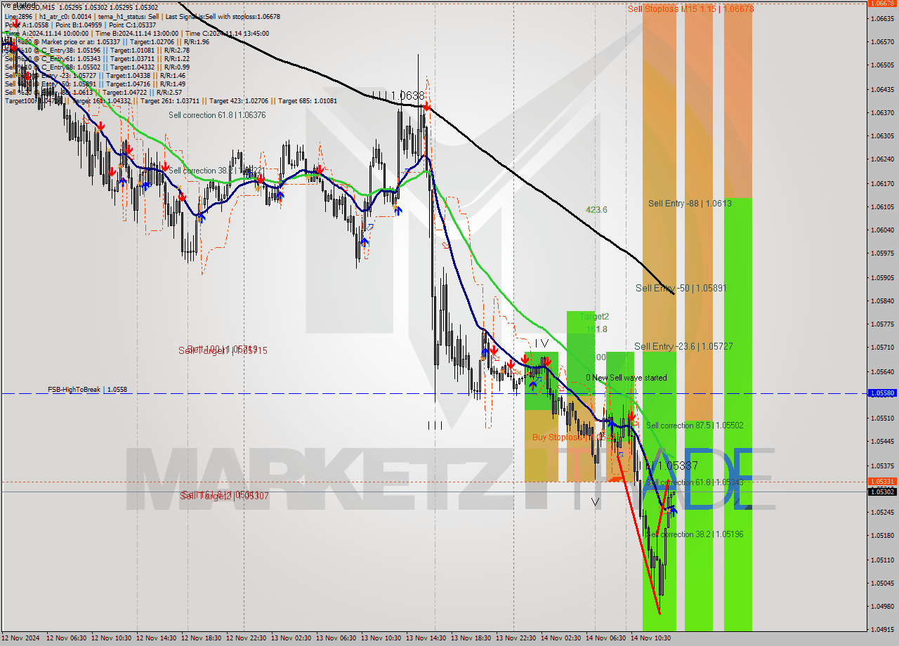 EURUSD M15 Signal