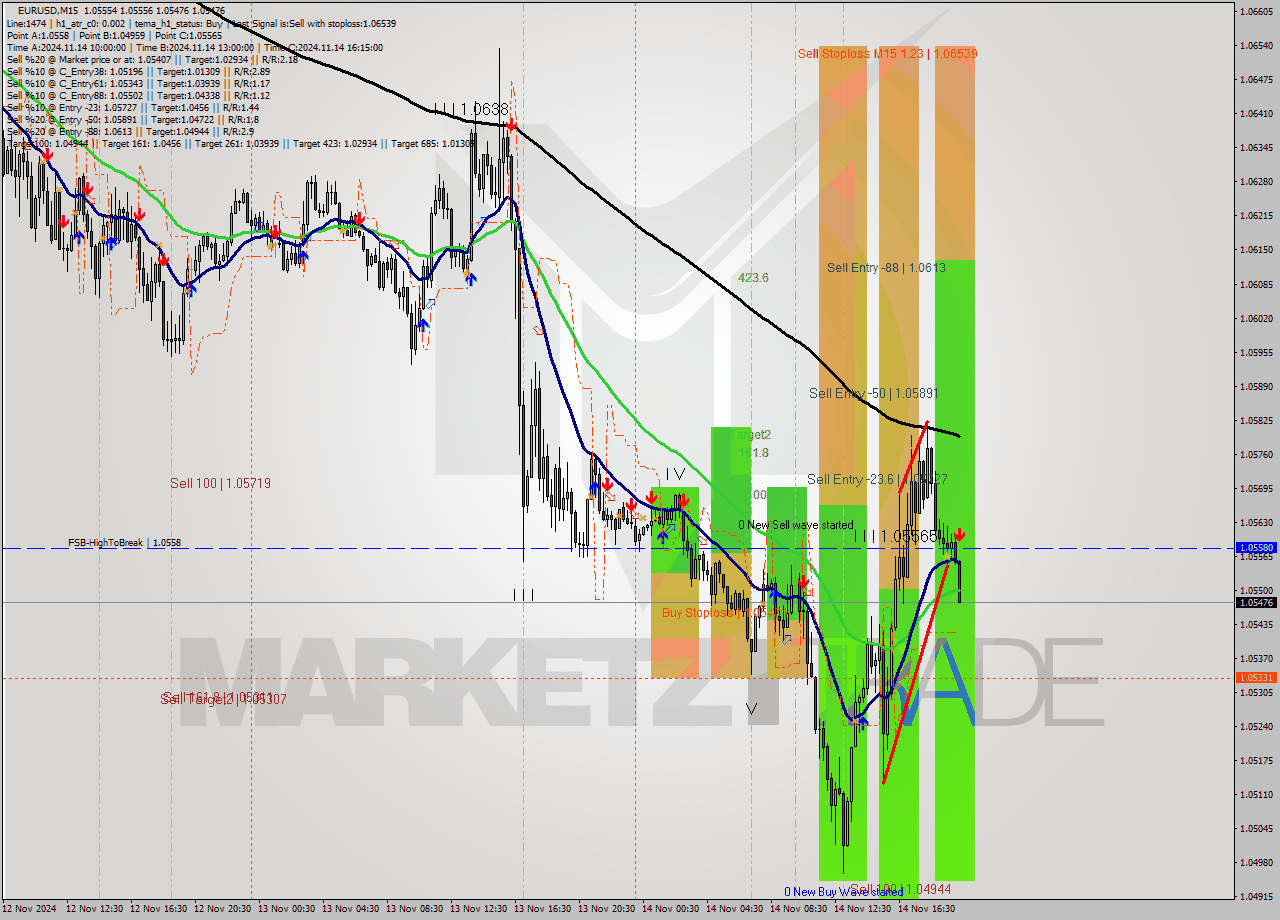 EURUSD M15 Signal