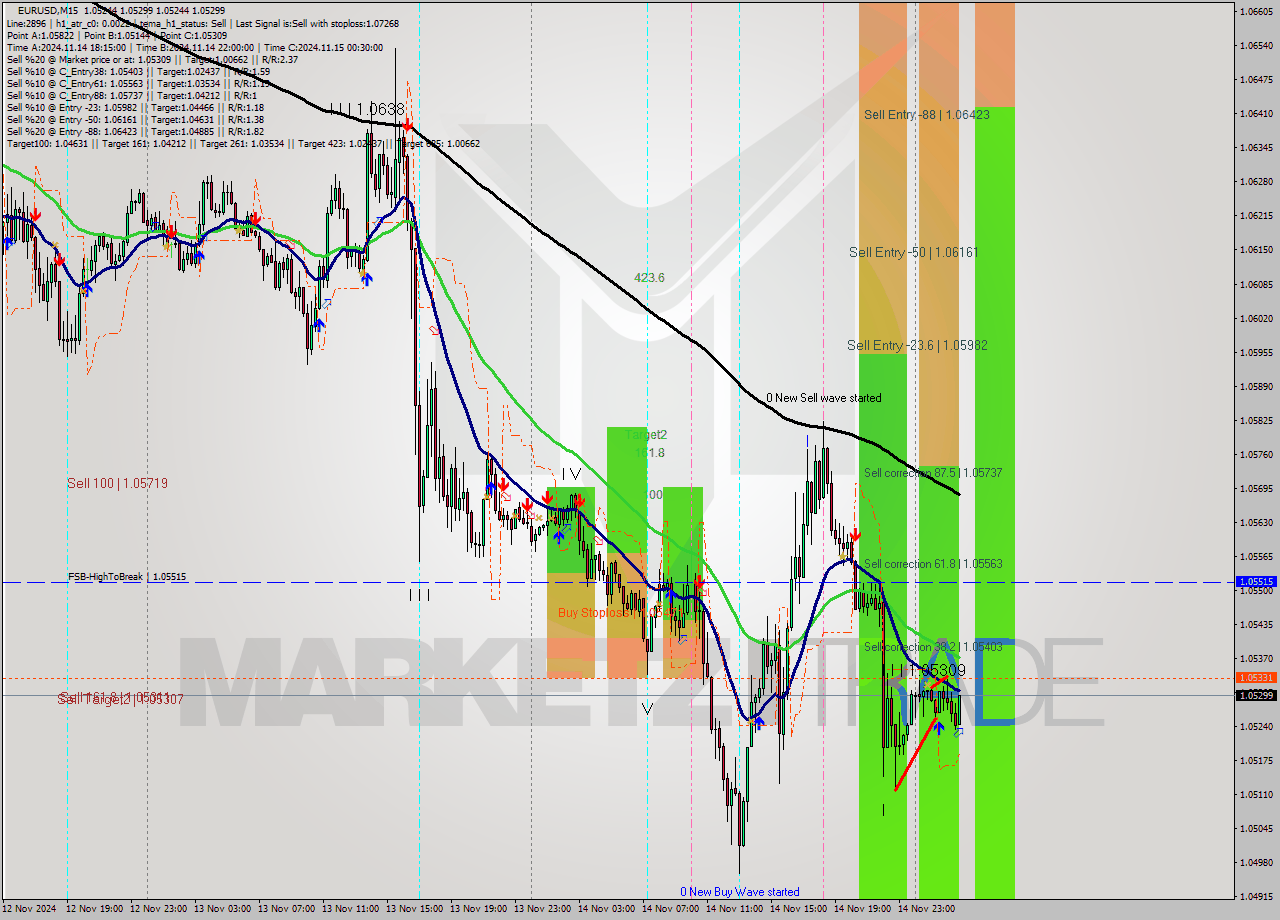 EURUSD M15 Signal