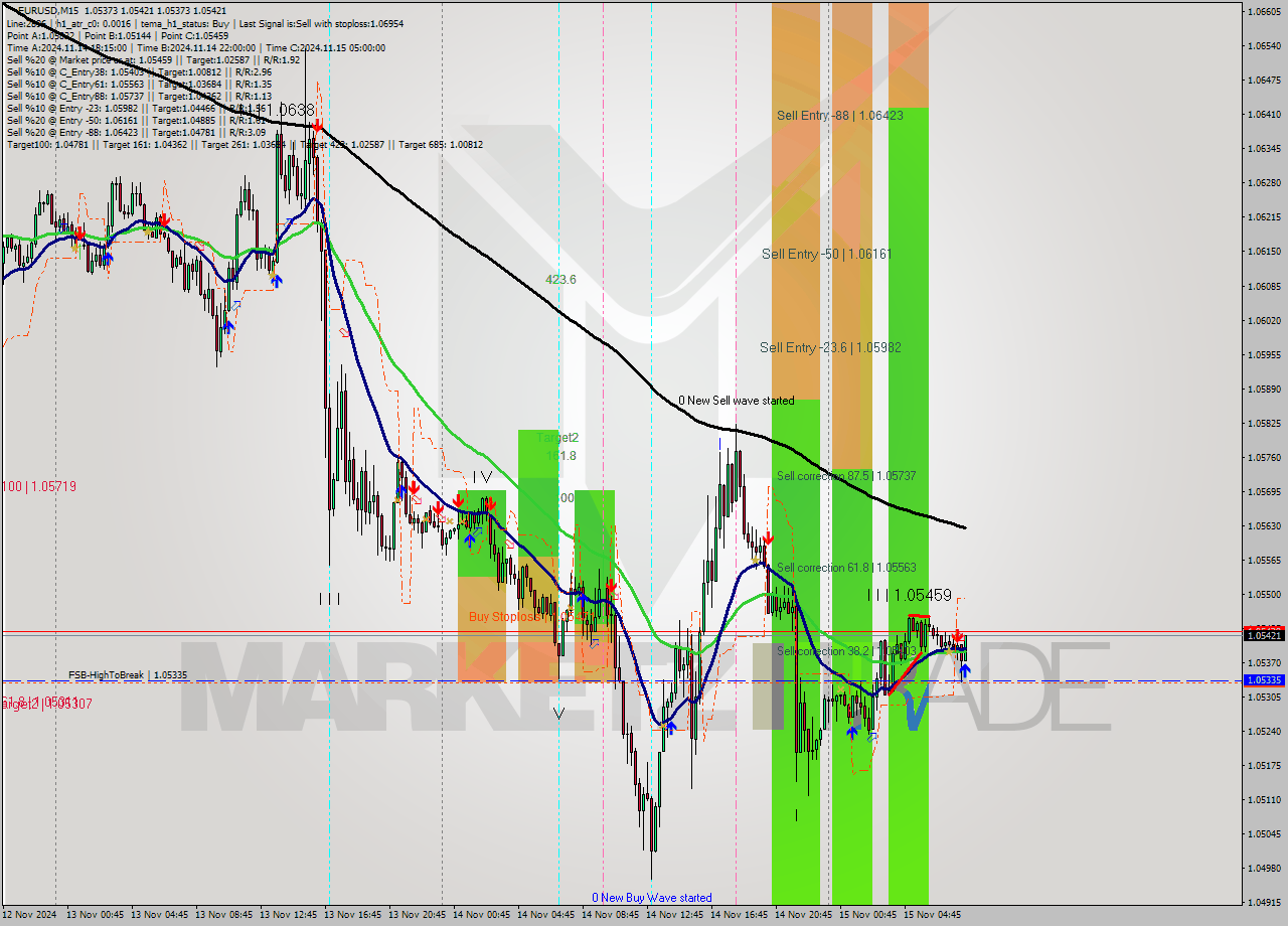 EURUSD M15 Signal