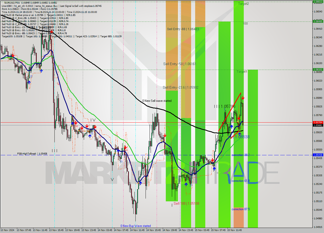 EURUSD M15 Signal