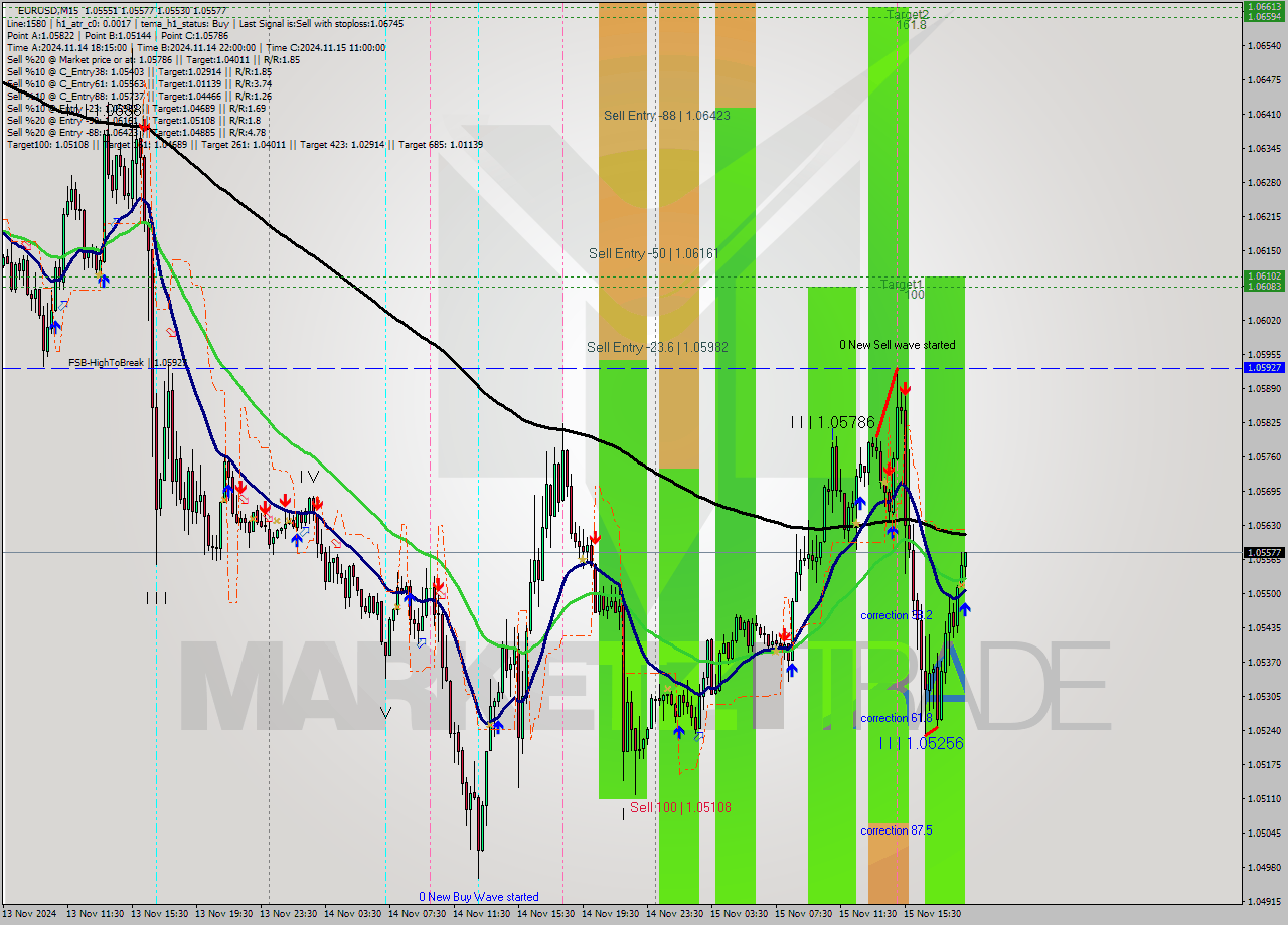 EURUSD M15 Signal