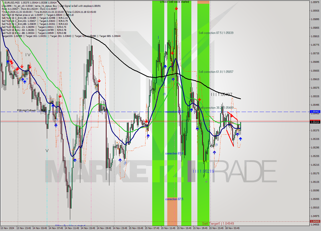 EURUSD M15 Signal