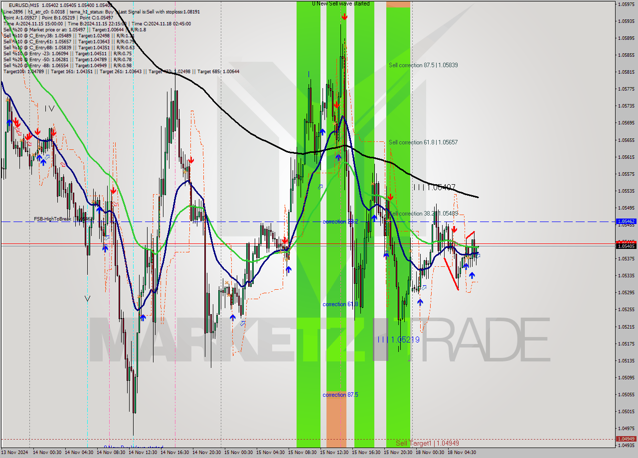 EURUSD M15 Signal