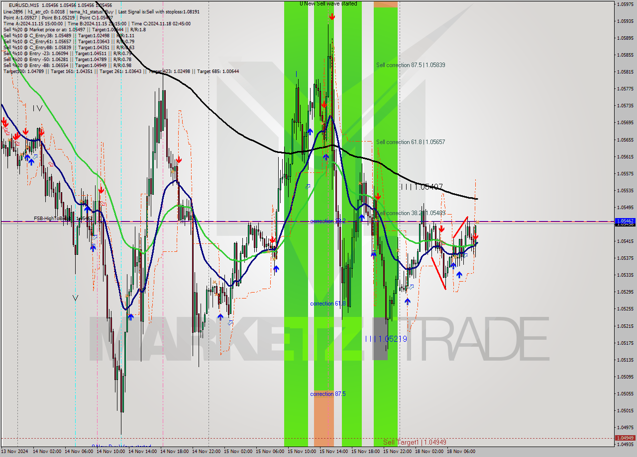 EURUSD M15 Signal