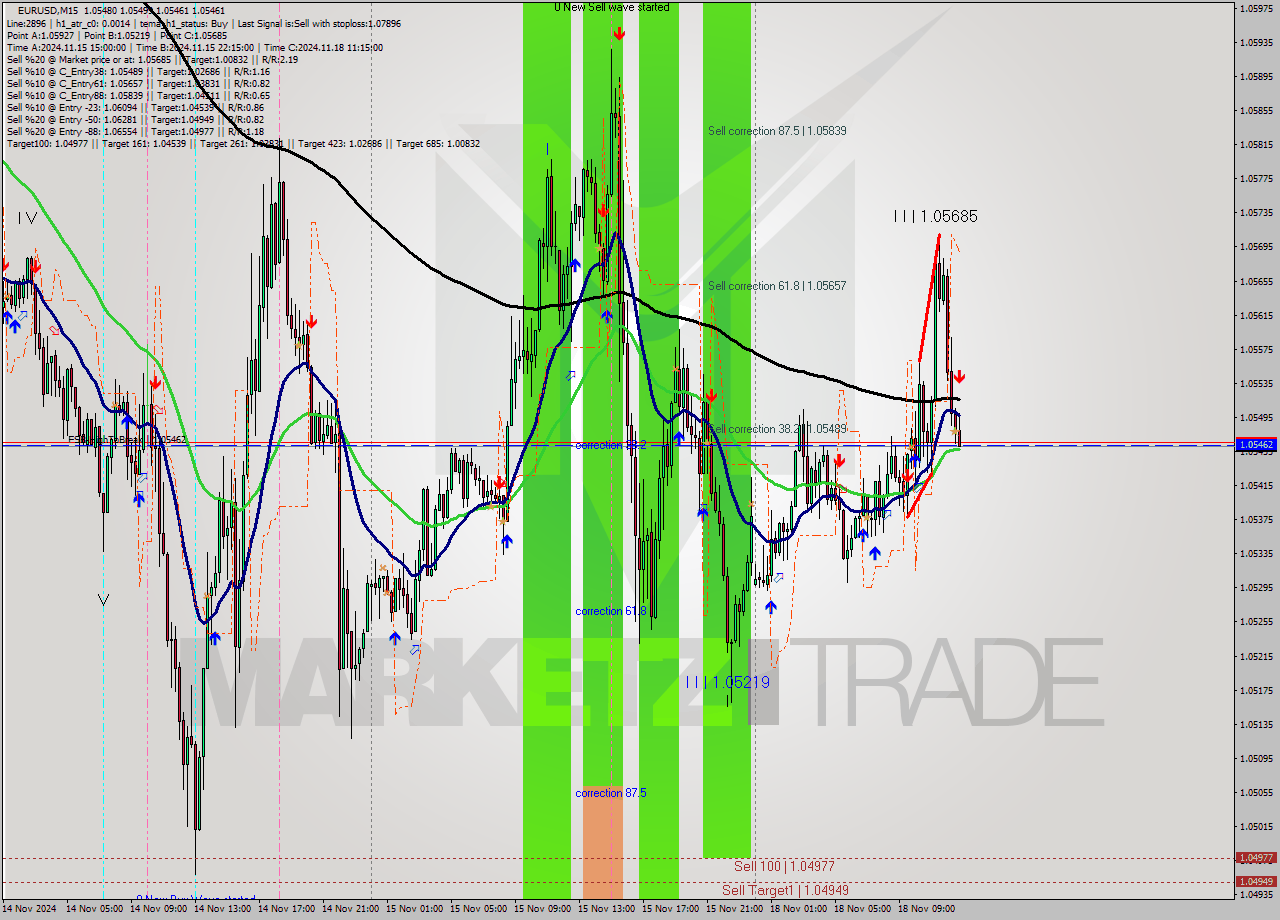 EURUSD M15 Signal