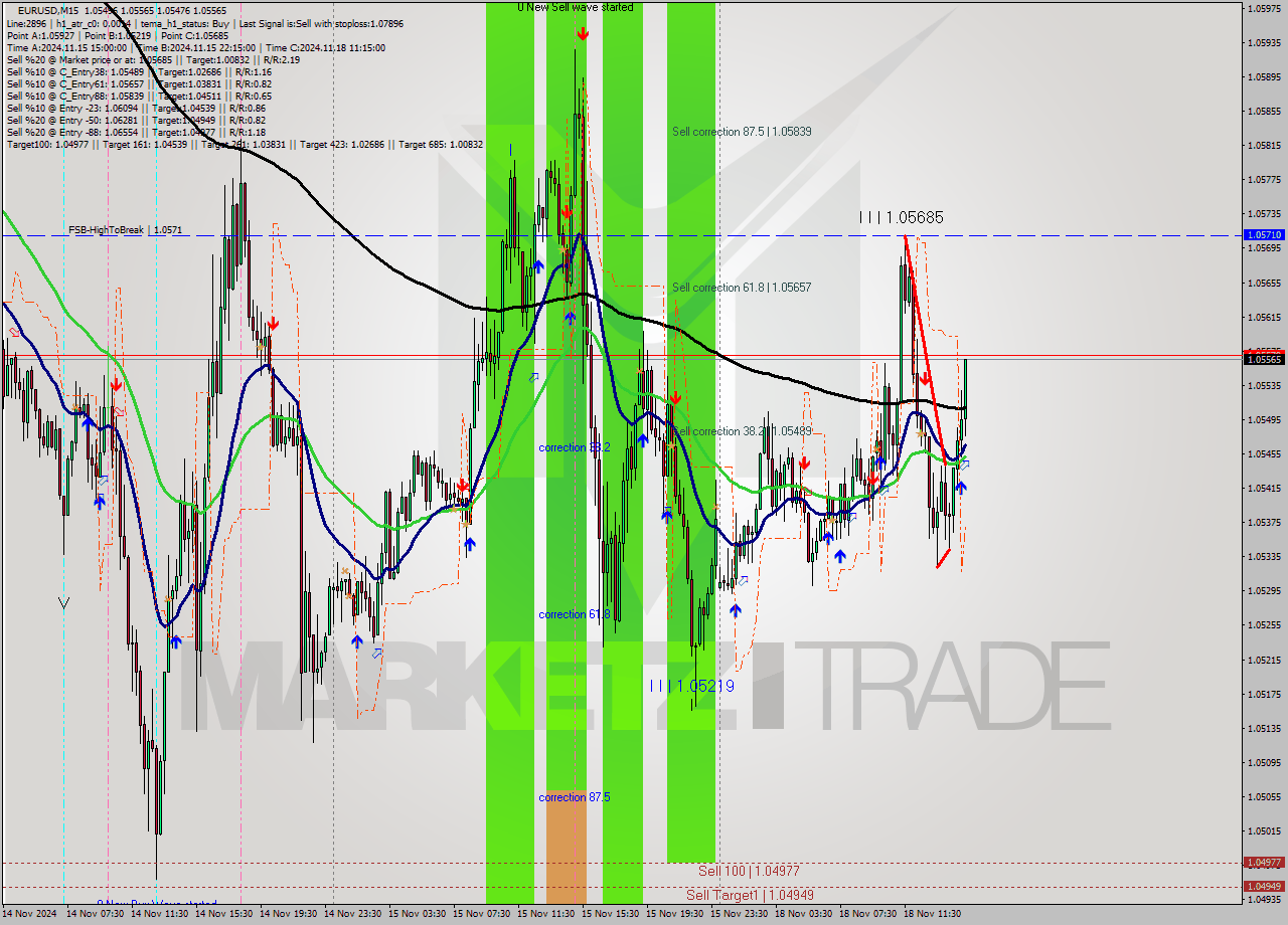 EURUSD M15 Signal