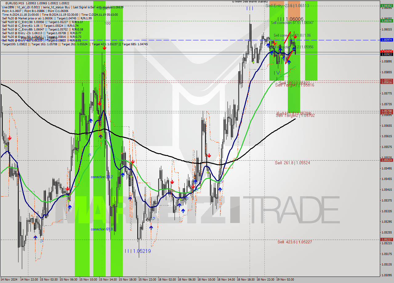 EURUSD M15 Signal