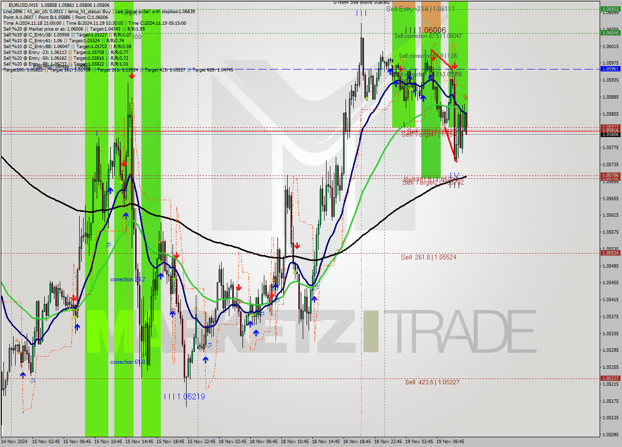 EURUSD M15 Signal