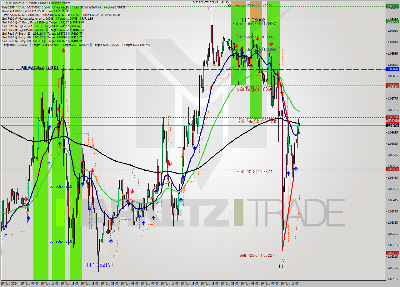 EURUSD M15 Signal