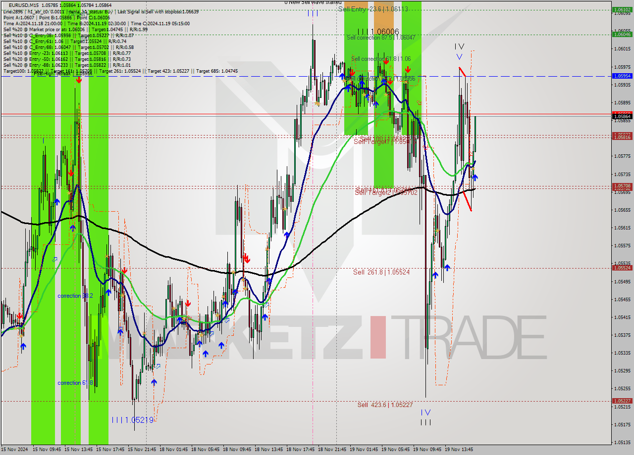 EURUSD M15 Signal