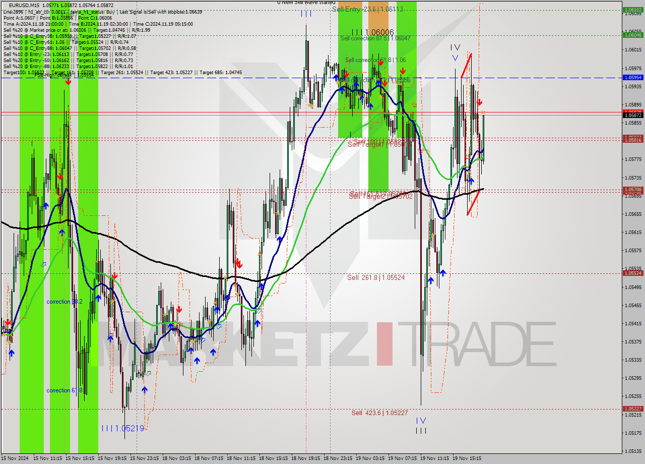 EURUSD M15 Signal