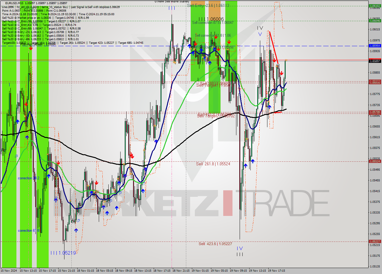 EURUSD M15 Signal