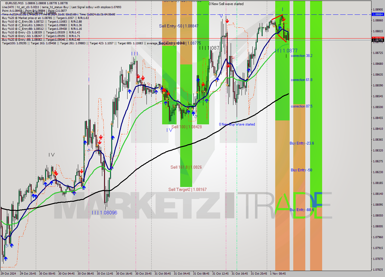 EURUSD M15 Signal