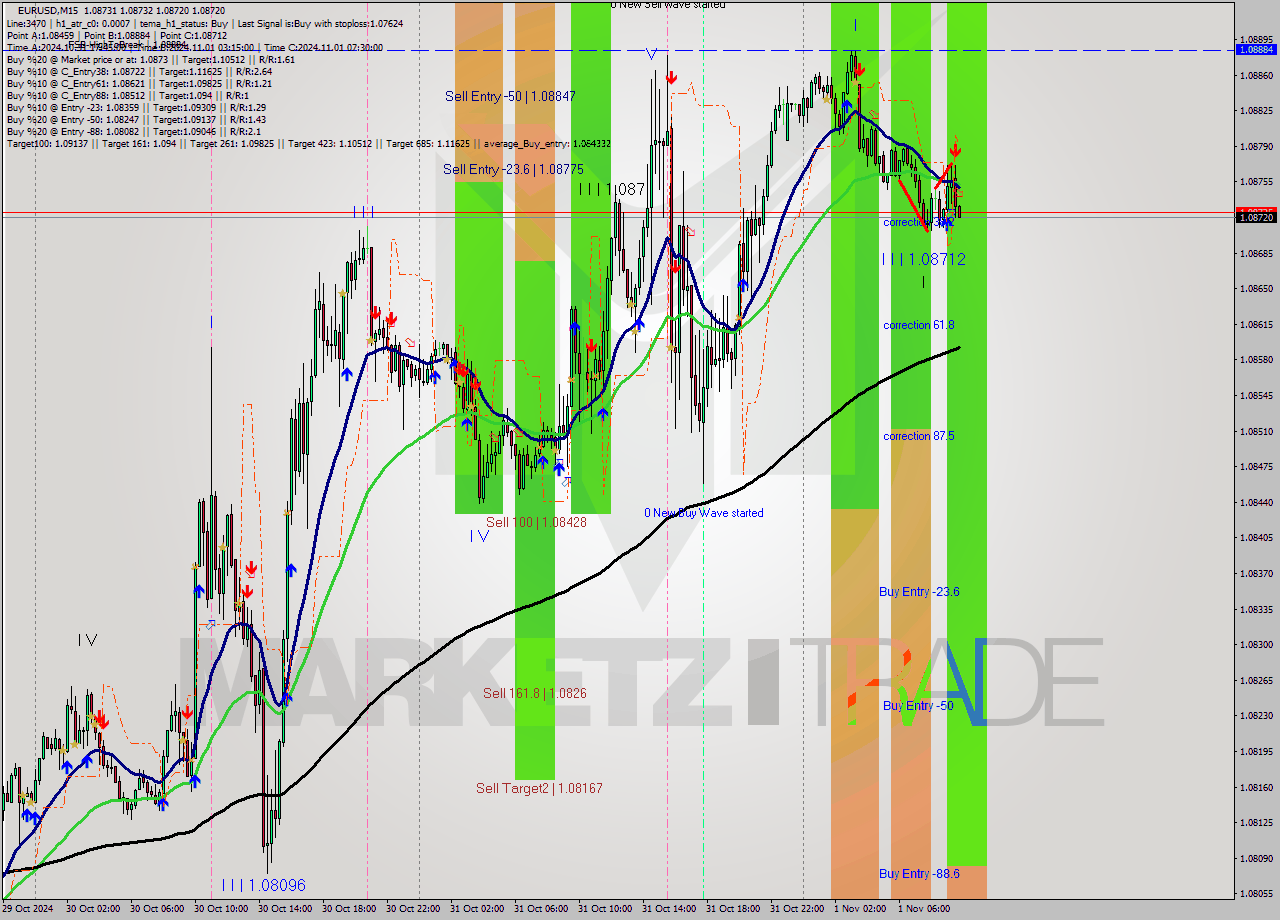 EURUSD M15 Signal