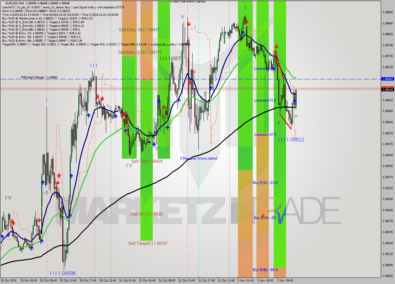 EURUSD M15 Signal