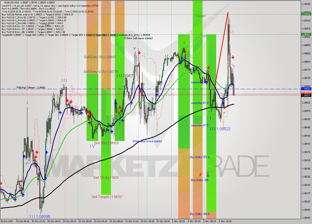 EURUSD M15 Signal