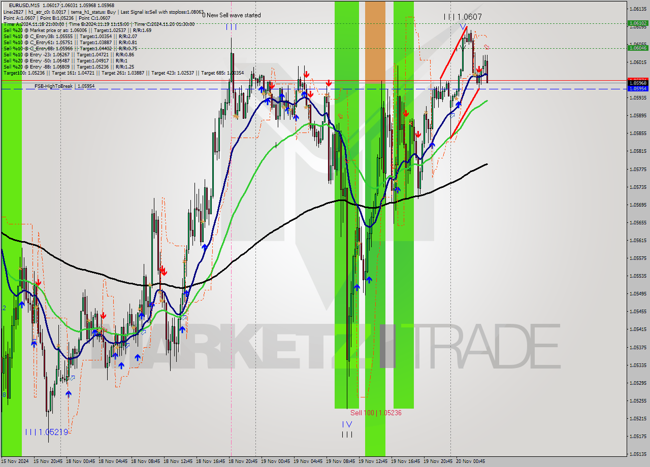 EURUSD M15 Signal