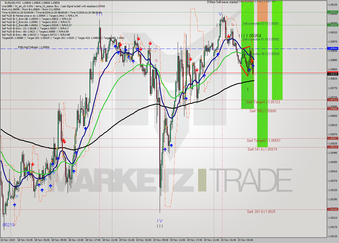 EURUSD M15 Signal