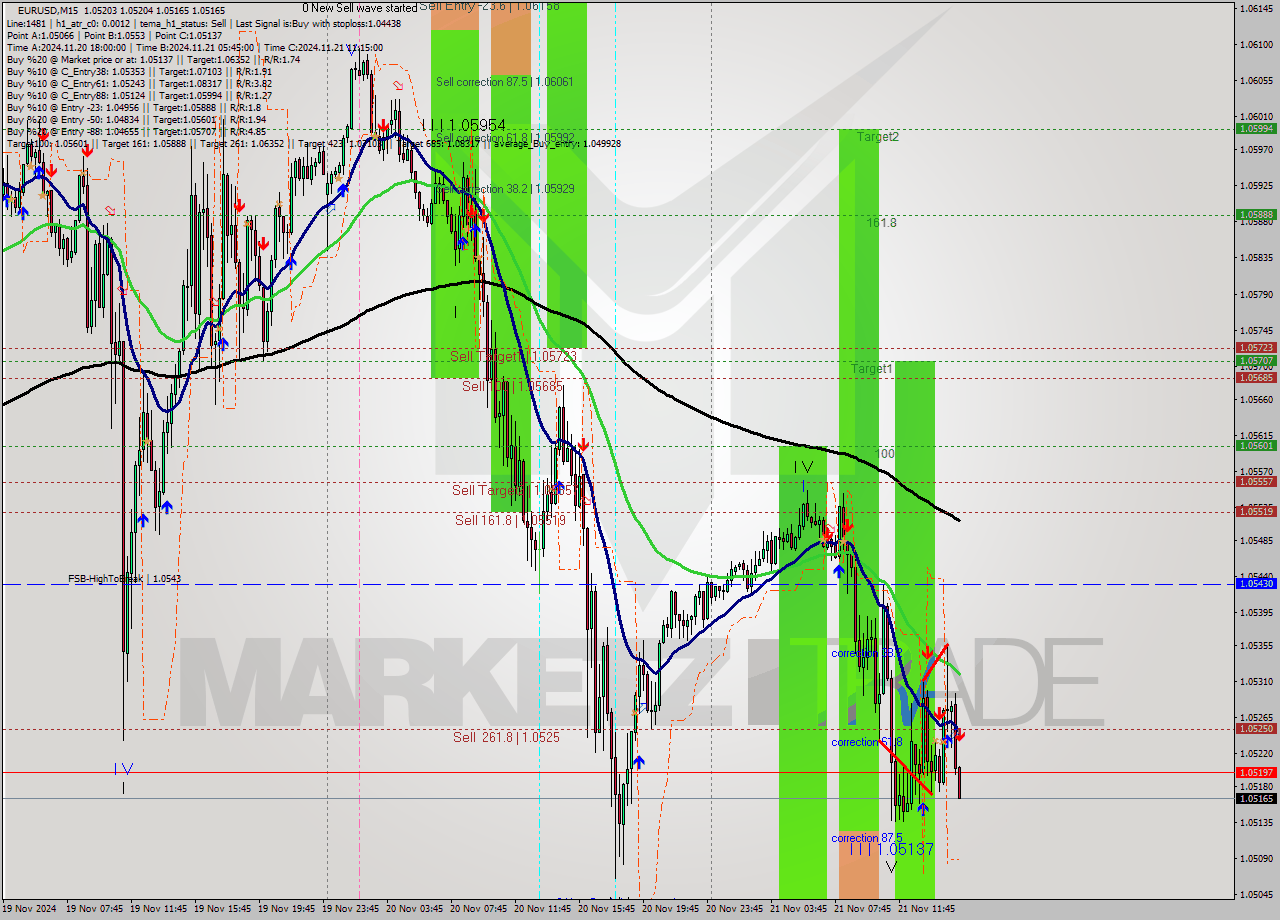 EURUSD M15 Analysis EURUSD M15 Signal